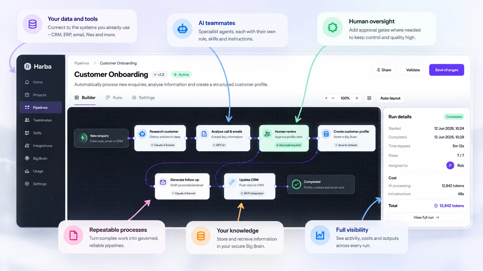 The Pipelines builder showing a Customer Onboarding pipeline: research, analysis, a human review step and CRM update, alongside a completed run’s details, cost and token usage.